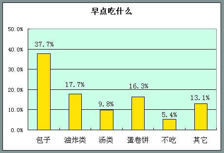 合肥的早晨 一份舌尖上的市场调查报告