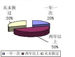 大学生眼镜市场需求调查报告