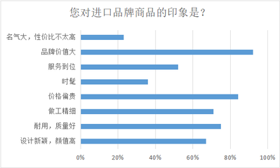 改革开放40年进口品牌在华发展认知度 从仰望到平视，从市场到心智