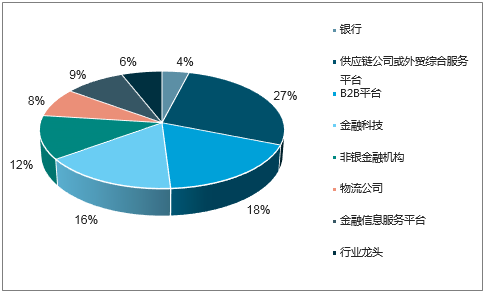 2017-2023供应链金融市场全景调查及未来前景预测